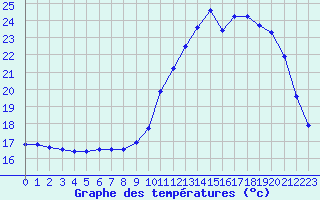 Courbe de tempratures pour Le Mans (72)