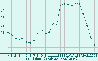 Courbe de l'humidex pour Aubenas - Lanas (07)