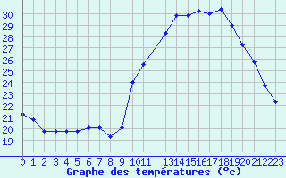 Courbe de tempratures pour Sermange-Erzange (57)