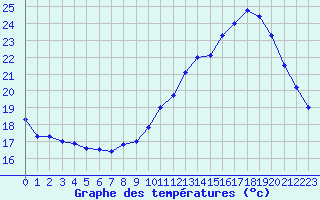 Courbe de tempratures pour Ile de Groix (56)