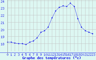 Courbe de tempratures pour Saint-Philbert-sur-Risle (27)