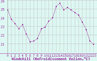 Courbe du refroidissement olien pour Cap Bar (66)