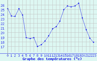 Courbe de tempratures pour Annecy (74)