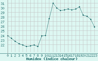 Courbe de l'humidex pour Biscarrosse (40)