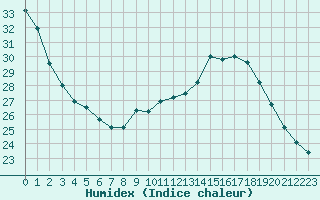 Courbe de l'humidex pour Istres (13)