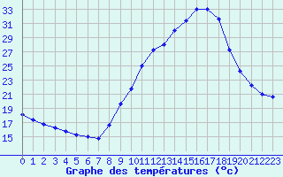 Courbe de tempratures pour Thnes (74)