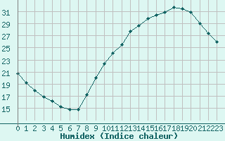 Courbe de l'humidex pour Chailles (41)