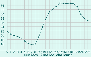 Courbe de l'humidex pour Mont-de-Marsan (40)