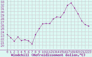 Courbe du refroidissement olien pour Hyres (83)