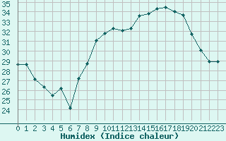 Courbe de l'humidex pour Cap Cpet (83)