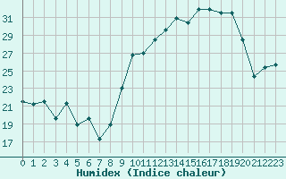 Courbe de l'humidex pour Rodez (12)