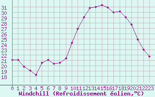 Courbe du refroidissement olien pour Isle-sur-la-Sorgue (84)