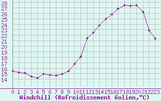 Courbe du refroidissement olien pour Cambrai / Epinoy (62)