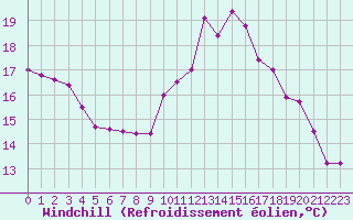 Courbe du refroidissement olien pour Estres-la-Campagne (14)