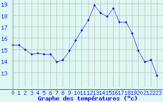 Courbe de tempratures pour Izegem (Be)