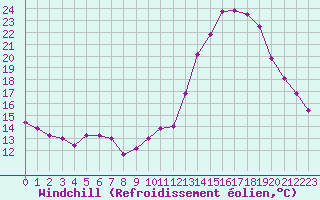Courbe du refroidissement olien pour Romorantin (41)