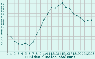 Courbe de l'humidex pour Angers-Marc (49)