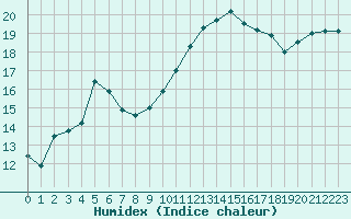 Courbe de l'humidex pour Ancey (21)