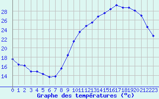 Courbe de tempratures pour Rochefort Saint-Agnant (17)