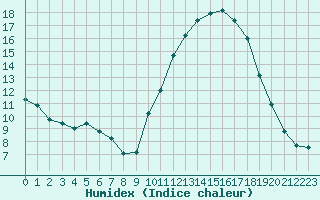 Courbe de l'humidex pour Nantes (44)