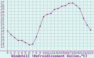 Courbe du refroidissement olien pour Hohrod (68)
