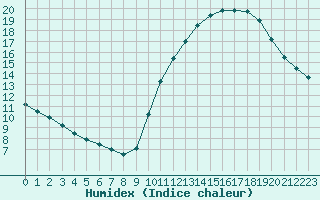 Courbe de l'humidex pour Saint-Bonnet-de-Bellac (87)