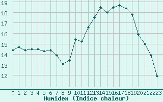 Courbe de l'humidex pour Kernascleden (56)