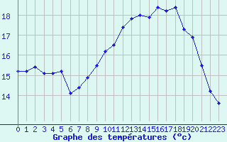 Courbe de tempratures pour Ploumanac