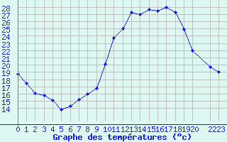 Courbe de tempratures pour Sgur-le-Chteau (19)