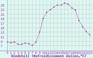 Courbe du refroidissement olien pour Chamonix-Mont-Blanc (74)