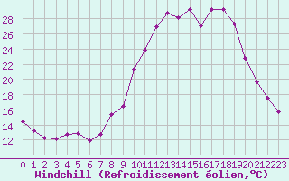 Courbe du refroidissement olien pour Chamonix-Mont-Blanc (74)