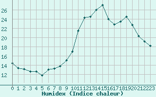 Courbe de l'humidex pour Petiville (76)