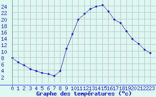 Courbe de tempratures pour Thoiras (30)