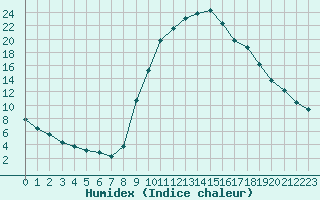 Courbe de l'humidex pour Thoiras (30)