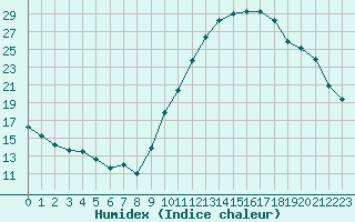 Courbe de l'humidex pour Eygliers (05)