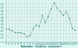 Courbe de l'humidex pour Langres (52) 