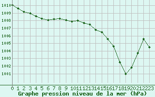 Courbe de la pression atmosphrique pour Bonnecombe - Les Salces (48)