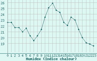 Courbe de l'humidex pour Miribel-les-Echelles (38)