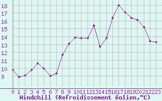 Courbe du refroidissement olien pour Narbonne-Ouest (11)