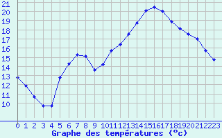 Courbe de tempratures pour Lagarrigue (81)