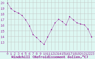 Courbe du refroidissement olien pour Cabestany (66)