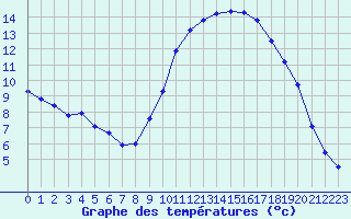 Courbe de tempratures pour Les Pennes-Mirabeau (13)