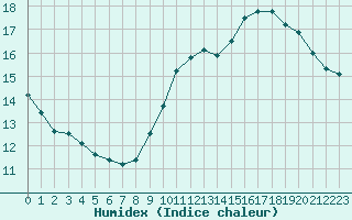 Courbe de l'humidex pour Cazaux (33)