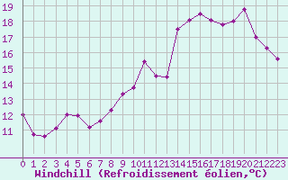 Courbe du refroidissement olien pour Saint-Quentin (02)