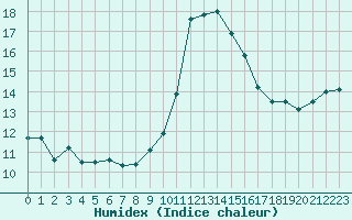 Courbe de l'humidex pour Porquerolles (83)