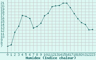 Courbe de l'humidex pour Figari (2A)