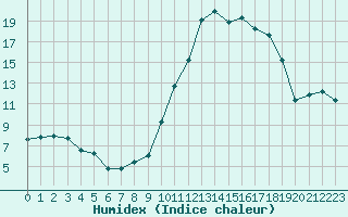 Courbe de l'humidex pour Sainte-Locadie (66)