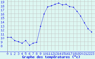 Courbe de tempratures pour Six-Fours (83)