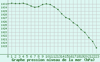 Courbe de la pression atmosphrique pour Herbault (41)