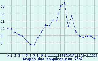 Courbe de tempratures pour Sorcy-Bauthmont (08)